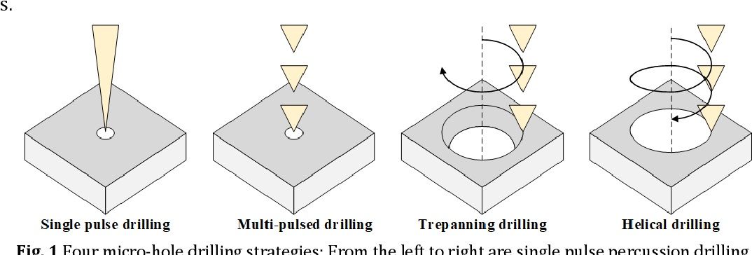 Tipologie di Micro Foratura Laser