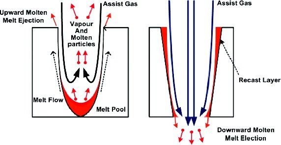 Schema del processo di perforazione laser