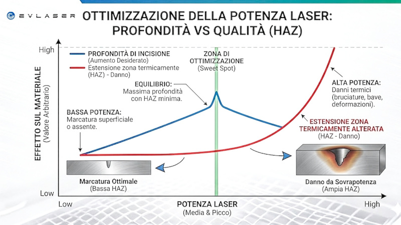 Laser Power Optimization Depth Vs Quality (HAZ)